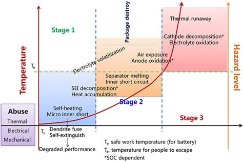 Three-stages-of-battery-thermal-runaway - Asia Pacific Fire