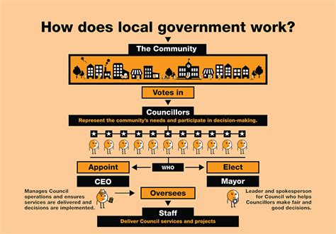 Council structure | Vic Councils