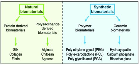 Classification of different biomaterials used as substrate for cell ...