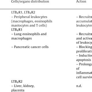 Distribution and functions of leukotriene (LT) receptors in the ...