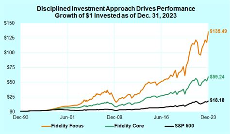 Fidelity Mutual Funds - Performance of Model Portfolios