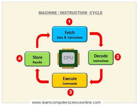 Central Processing Unit (CPU) | What Is a Microprocessor