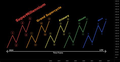 Assigning Elliott Wave Degrees - 0xSignals - Reputable Trading Signals