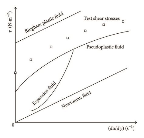 Rheological models of different fluid types. | Download Scientific Diagram