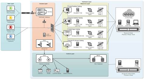 Citrix Vdi Solution Architecture - The Architect