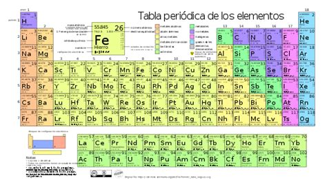 Tabla periódica de los elementos - Wikipedia, la enciclopedia libre