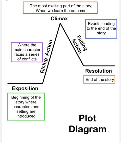 Pin by Natasha Detta on Narrative Writing | Teaching plot, Narrative ...