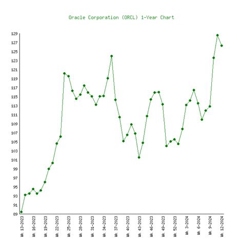 Oracle (ORCL) - 6 Price Charts 1999-2024 (History)