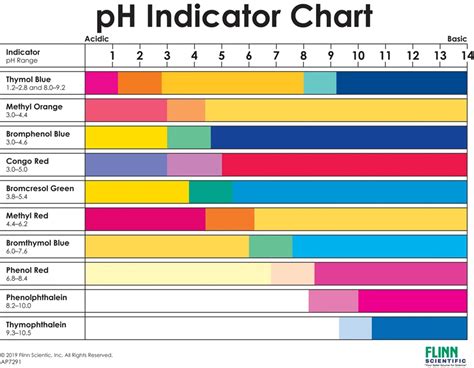 pH Indicator Chart | Flinn Scientific