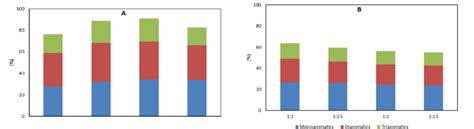 Results of aromatics composition of raffinate in single (A) and ...