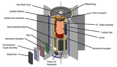 Need a really long-life battery or heat? Try a radioisotope thermal ...