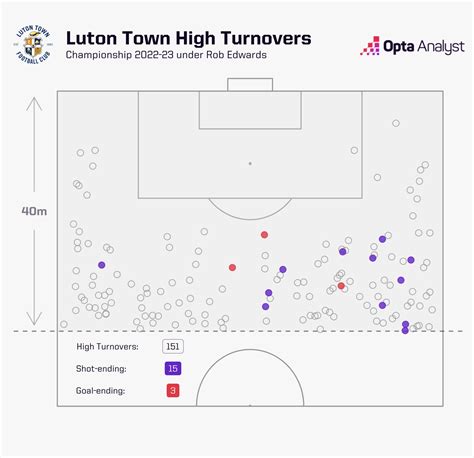 Luton’s Quest to go from Non-League to Premier League