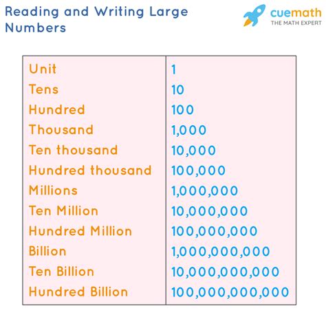 How To Write Out Big Numbers – Utaheducationfacts.com