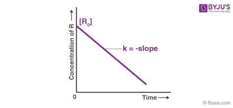 Order of Reaction - Definition and Explanation of Reaction Order