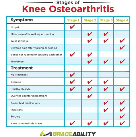 4 Stages of Knee Osteoarthritis | Arthritis & Joint Pain Treatment