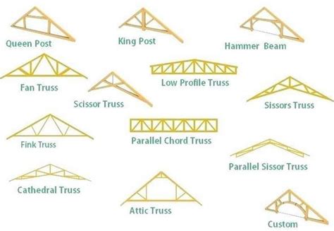 10 Types of Roof Trusses for Your Home Improvement