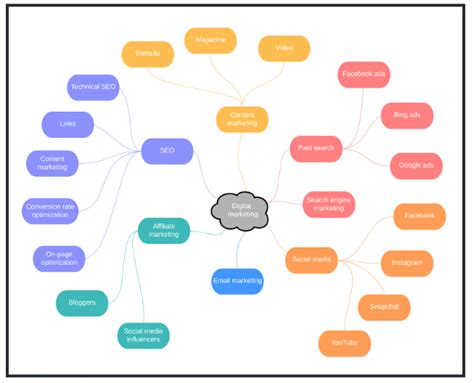 Use a Mind Map to plan a Marketing Campaign | Community