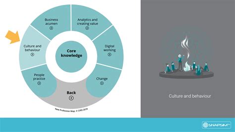 New CIPD competency model - 2 — SNAPSIM™