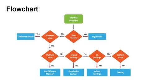 Jenis Jenis Flowchart Dan Contohnya In English - IMAGESEE