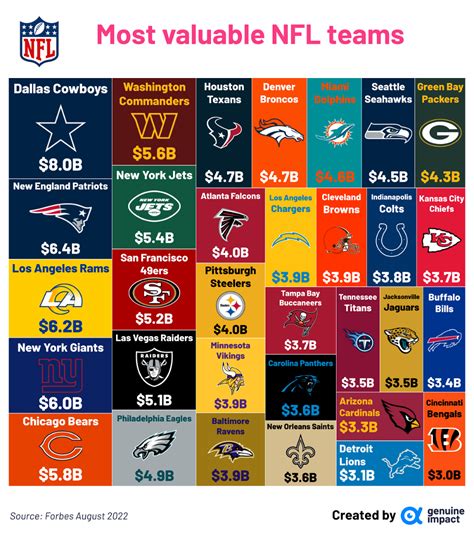 Ranked: The Most Valuable NFL Teams in 2022 | Nfl teams, Nfl, Nfl ...