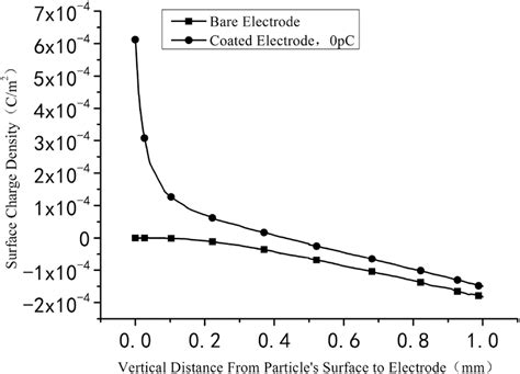 Surface charge density distribution | Download Scientific Diagram