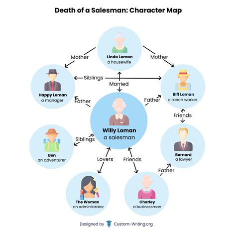 Characters in Death of a Salesman: Willy Loman, Biff, etc.