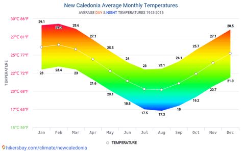 Data tables and charts monthly and yearly climate conditions in New ...