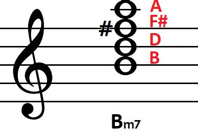 How to Play Bm7 Chord on Guitar, Ukulele and Piano