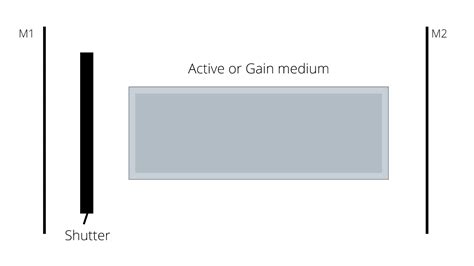 What is Q switching in laser and mode locking? 5 Advantage