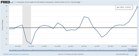 U.S. Airfares Have Highest One-Month Increase in History