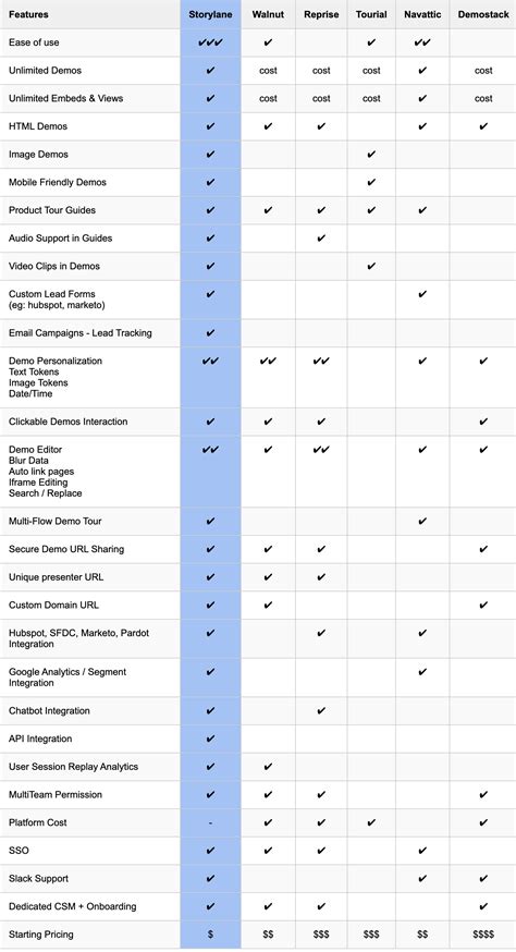 Compare Storylane to Walnut, Reprise, Demostack, Navattic and Tourial