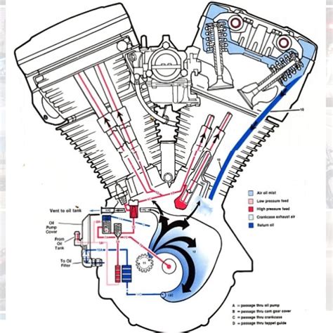 How harley twin cam works - classsas