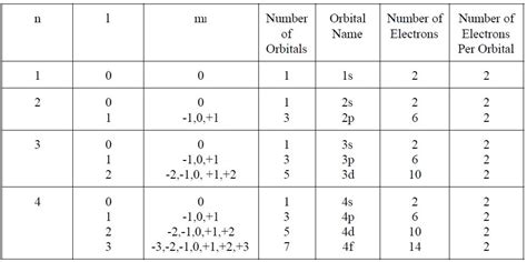 Quantum Numbers Orbitals Chart