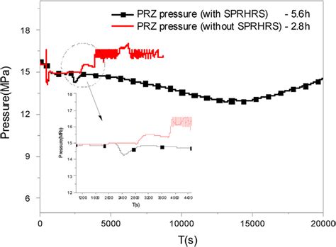 Pressure of the pressurizer. | Download Scientific Diagram