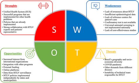 Frontiers | Strengths, Weaknesses, Opportunities and Threats (SWOT ...