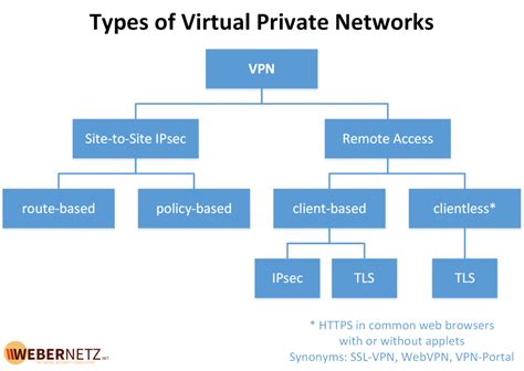 Types of VPN | Weberblog.net