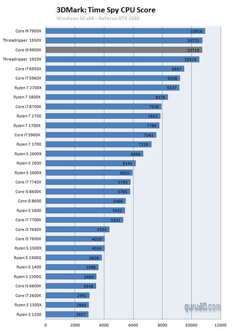 Intel Core i9 9900K benchmark leaks: Roughly 25% faster than i7 8700K