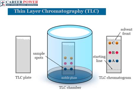 Thin Layer Chromatography