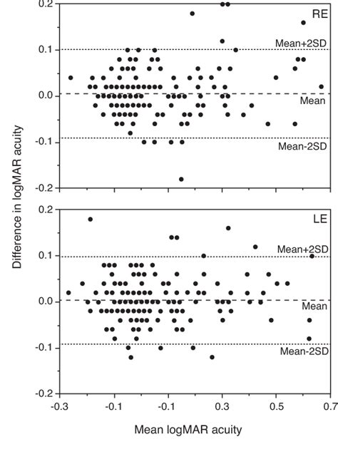 Validation of a modified ETDRS chart for European-wide use in ...