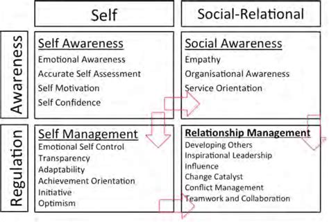 Daniel Goleman's Emotional Intelligence framework [4]. | Download ...