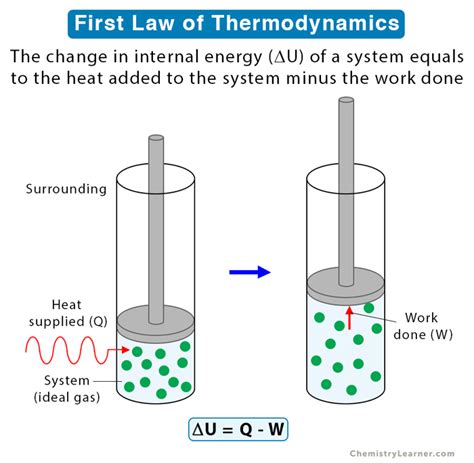 First Law of Thermodynamics: Statement, Equation, & Examples