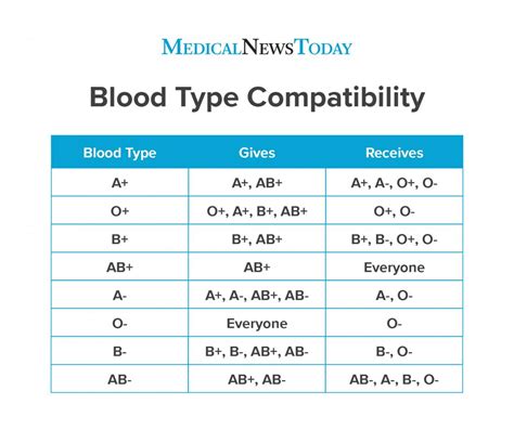 What Blood Type Can Donate To Who