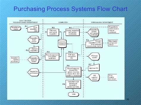 Procurement Process Flow Chart | Template Collections