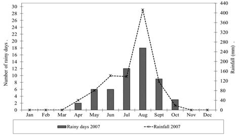 Rainfall pattern in 2007 in Nobéré (Burkina Faso). | Download ...