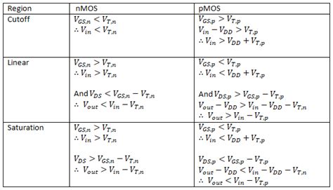 Explain CMOS inverter characteristics mentioning all regions of operations