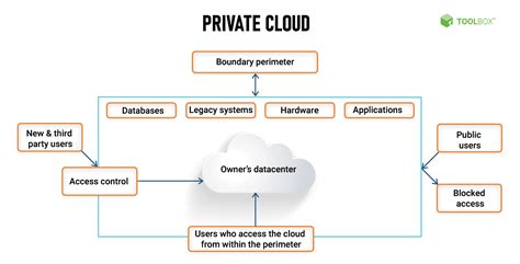 What Is Private Cloud Storage? Definition, Types, Examples, and Best ...