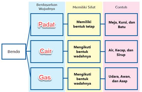 √ Kunci Jawaban Tema 3 Kelas 3 Halaman 109, 110, 111 Buku Tematik ...