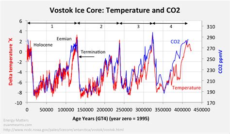 Vostok Ice Cores and the 8,000-year Lag | Power Line