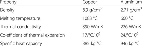 Physical properties of aluminium and copper | Download Table