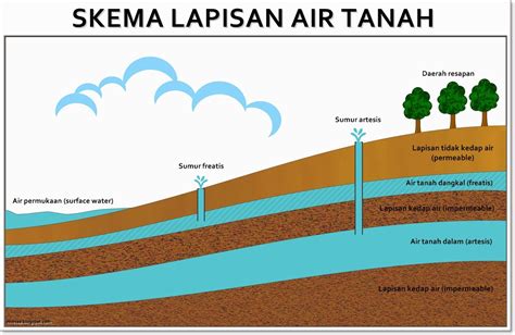 Apa itu Akuifer dan Air Tanah? - Pengertian - Jasa Sumur Bor, Jasa ...